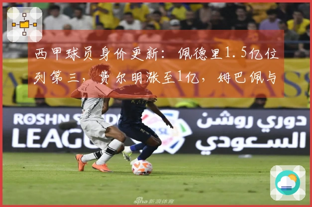 西甲球员身价更新：佩德里1.5亿位列第三，费尔明涨至1亿，姆巴佩与亚马尔维持2亿。